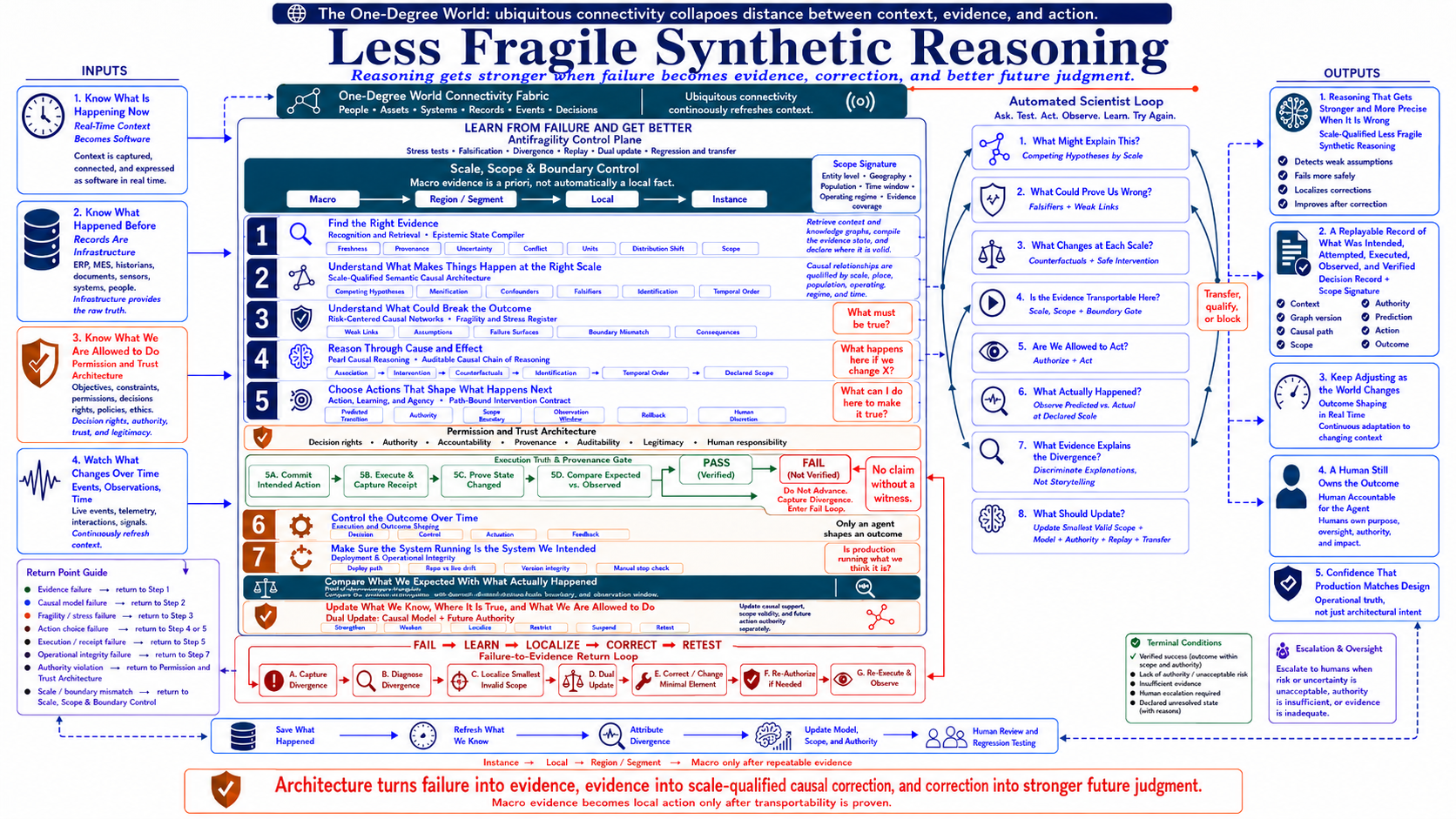 Full antifragility audit architecture diagram showing inputs, automated scientist loop, outputs, and the control plane that learns from failure.